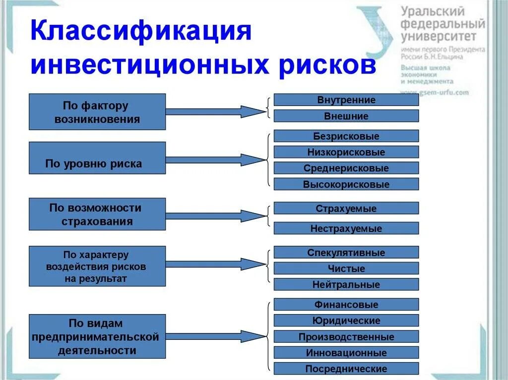 Какой вид инвестиций обычно считается наиболее рискованным. Классификация риска инвестиционных проектов. Классификация инвестиций по уровню инвестиционного риска. Инвестиции по степени риска подразделяются на. Риски инвестиционных проектов классификация.