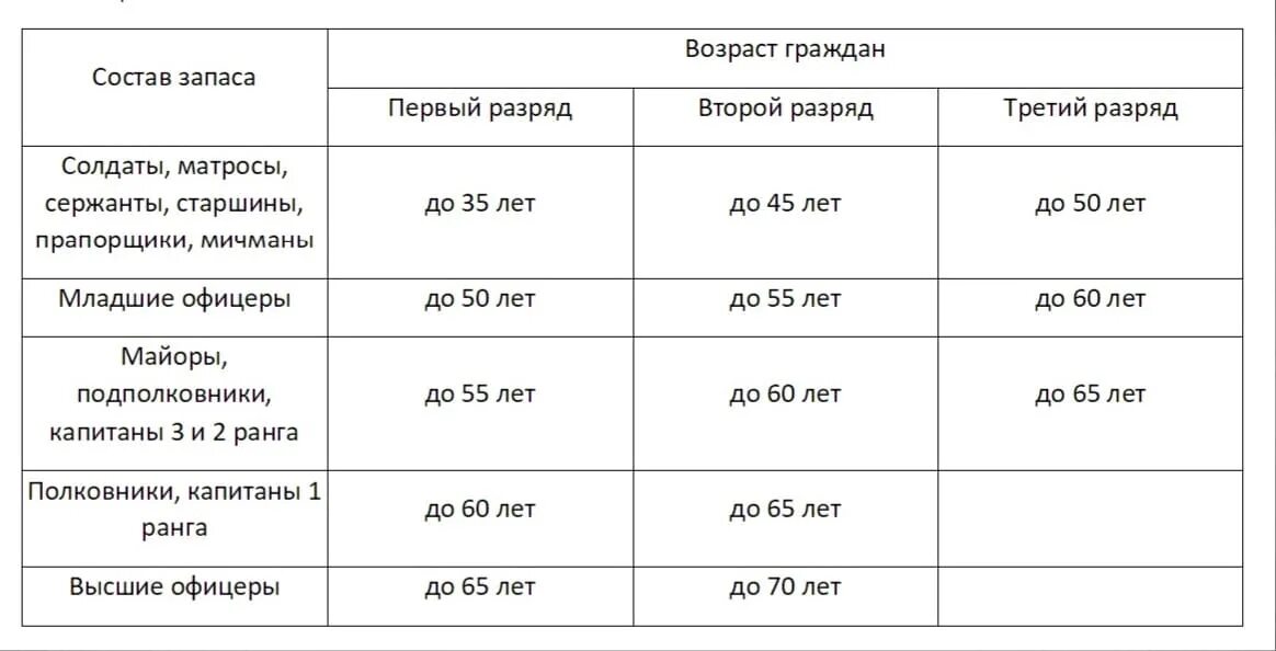 Первый разряд возраст. Таблица возрастов мобилизации. Возрастная категория мобилизации. Возрастная таблица мобилизации. Таблица призывного возраста при мобилизации.