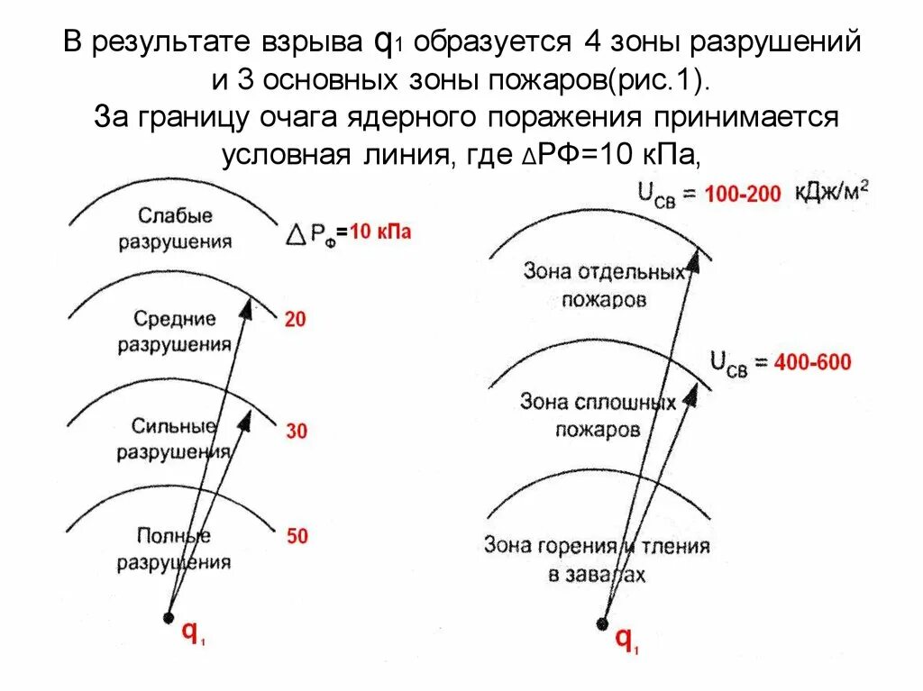 Зоны разрушений в очаге поражения. Зоны разрушения при взрыве. Зоны пожаров в очаге ядерного взрыва. Зоны разрушений от взрыва делят на:. Зоны очага ядерного поражения по характеру механических разрушений.