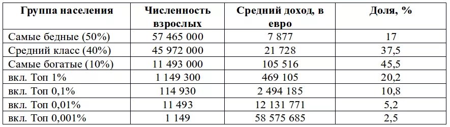 Классы общества по доходам. Классы в России по доходам 2021. Уровень дохода среднего класса. Классы по доходам в России 2020. Средний класс в России 2021 доход в месяц.