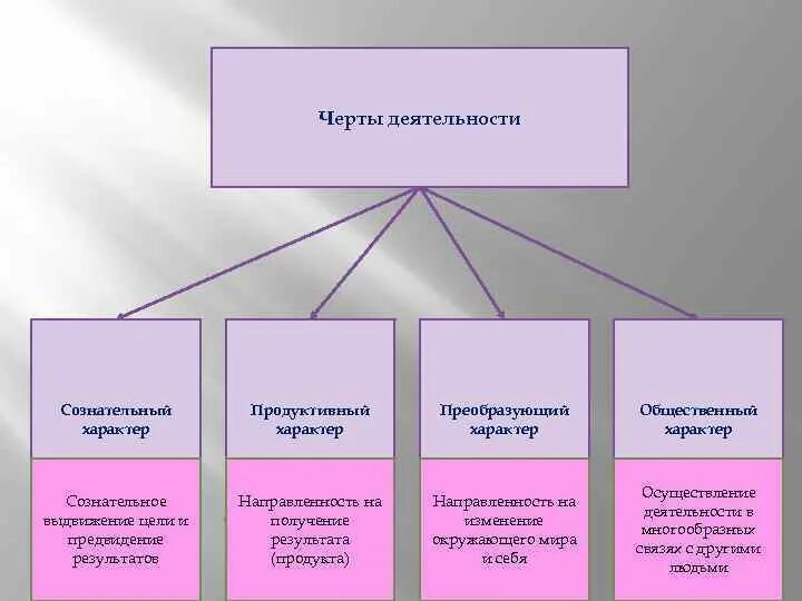 Черты человеческой деятельности. Основные черты деятельности. Отличительные черты деятельности человека. Черты человеческой деятельности с примерами.