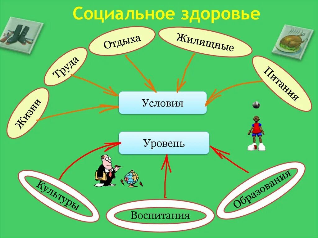 Социальное здоровье социология. Социальное здоровье человека. Составляющие социального здоровья человека. Социальное здоровье презентация. Понятие социальное здоровье.