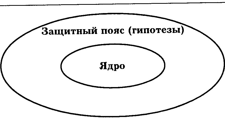 Лакатос методология. Методология исследовательских программ и. Лакатоса. Жёсткое ядро неоклассики. Концепция научно-исследовательских программ и. Лакатоса. Лакатос научно исследовательская программа.