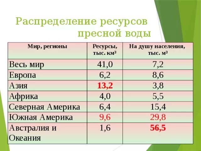 Какое количество пресной воды. Распределение пресной воды. Запасы пресной воды на душу населения. Страны с наибольшими запасами пресной воды. Страны с наибольшим запасом пресной воды.