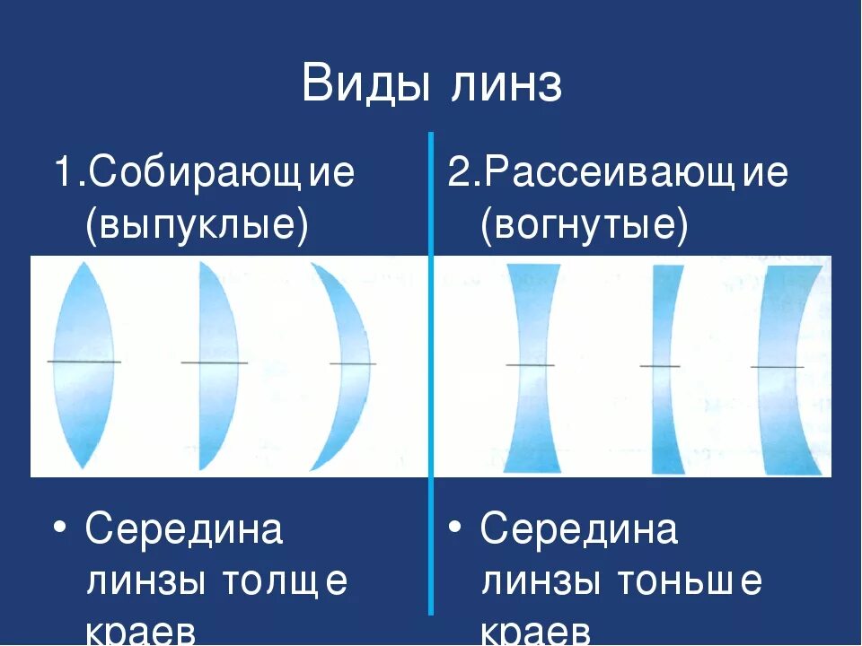 Какие линзы дают изображение увеличенное. Собирающая рассеивающая линза физика 8. Типы линз физика 8 класс. Вогнутая линза 8 физика. Линзы типы линз физика.