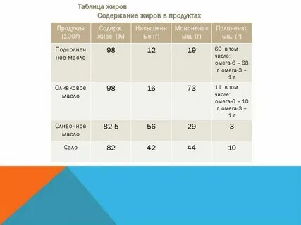 4 г жиры 0 2