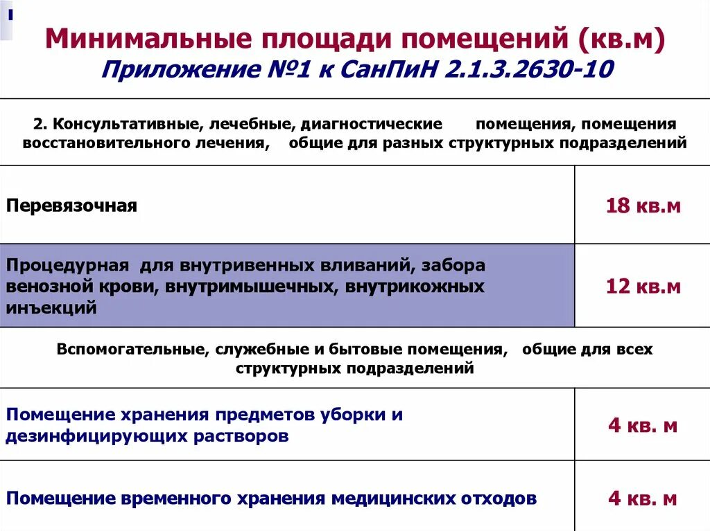 Температура воздуха в спальных помещениях гигтест ответ. Площади медицинских помещений по САНПИН. САНПИН по медицинским организациям обработка помещений. Санитарные нормы в медицине. Размеры процедурного кабинета по САНПИН.