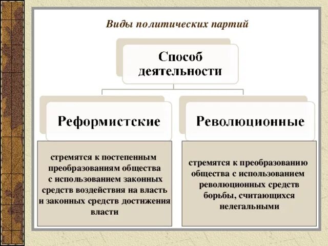 Сфера деятельности групп партий. Виды политических партий. партии по способу деятельности. втдыполитические партии. виды деятельности политической партии.