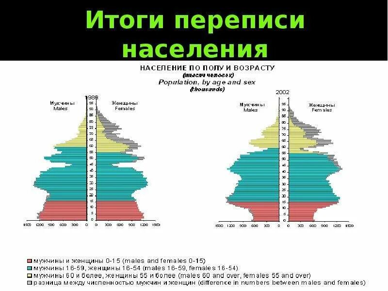 Перепись населения 2002 итоги. Итоги переписи населения россии. итоги переписи населения таблица. перепись населения 2002 года. результаты переписей населения в россии.
