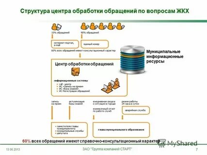 Системы обработки обращений
