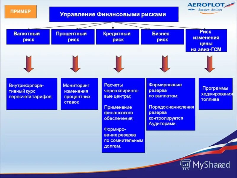 Финансовая среда предпринимательства и финансовые риски. Виды рисков в финансовом менеджменте. Риск менеджмент в управлении финансов. Дисциплина управления рисками. Система управления рисками.