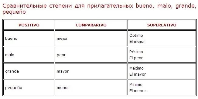 Степени сравнения прилагательных в испанском языке таблица. Сравнительная степень прилагательных в испанском языке. Превосходная степень прилагательных в испанском. Превосходная степень в испанском языке. Наречие от слова испанский