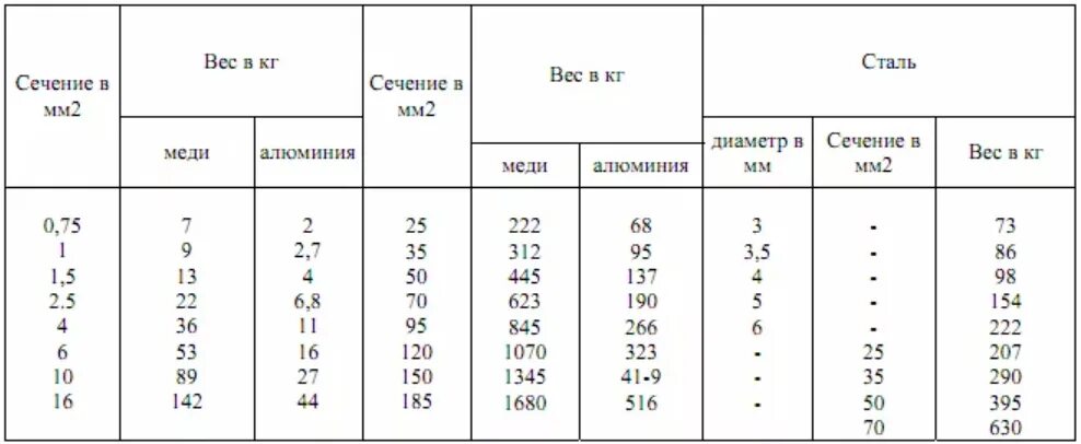 Сколько плотность меди. Кабель кг 4х4 токовая нагрузка. Сколько весит метр медного кабеля 2.5 мм. Вес медной жилы 10 мм2. Кабель кг 4*16 меди в 1 метре кабеля.