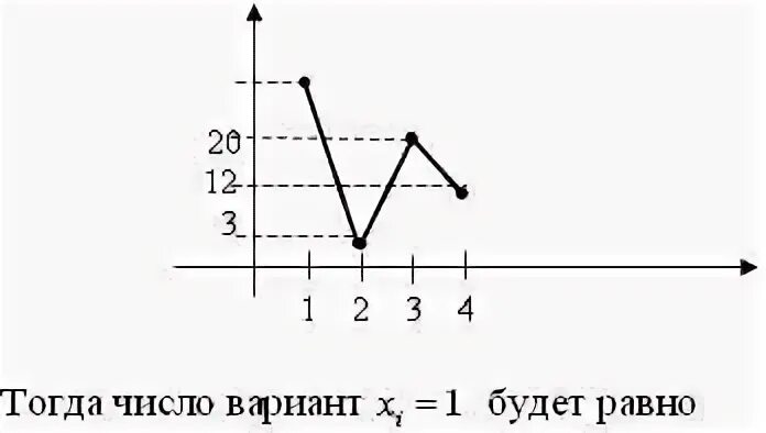 Из генеральной совокупности извлечена