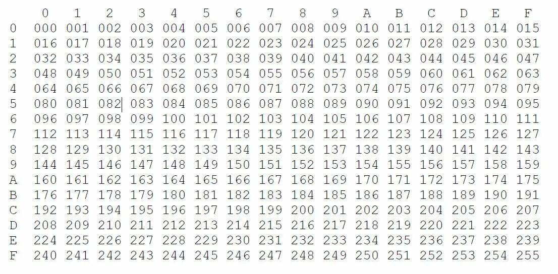 18 19 45 5 1 15. Таблица от -128 до 127. Цифры 63 64 65 66. 61 И 64 цифры. Таблица radix64.