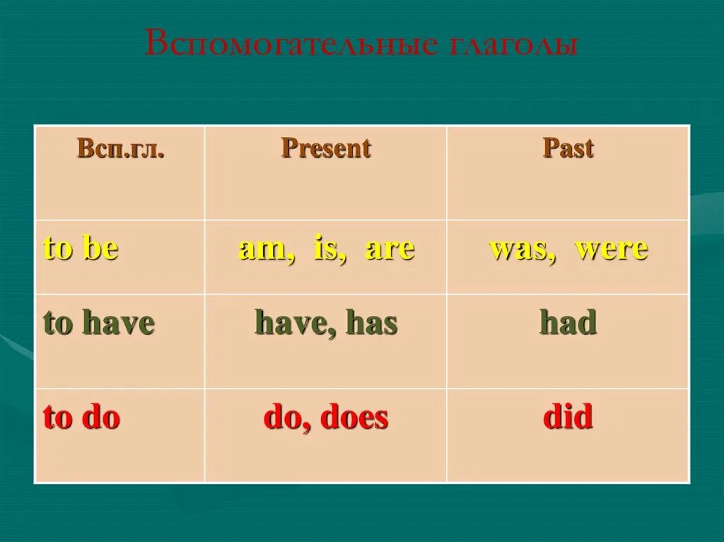 Вторая форма глагола has. Вспомогательный глагол to be в английском. Вспомогательные глаголы. Вспомогательные гоаголы в англ. Вспомогательный глагол do does.