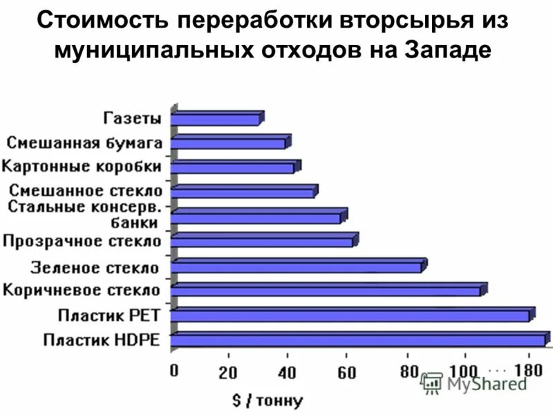 Как считать объём строительного мусора. Себестоимость переработки. Расценки переработки. Переработка строительных отходов таблица. Себестоимость переработки.