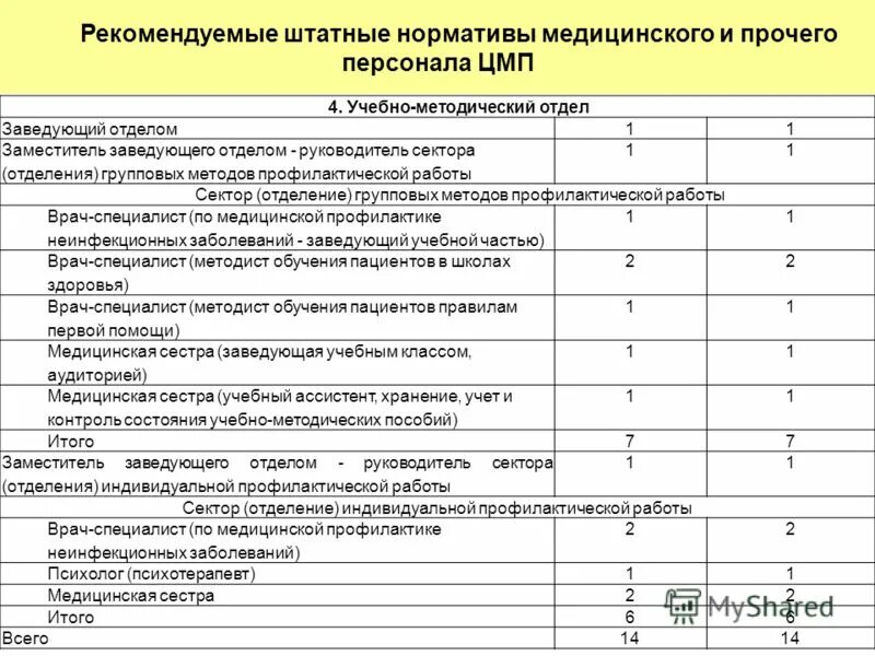 штатные нормативы поликлиники. штатные нормативы стоматологической поликлиники. рекомендуемые штатные нормативы дневного стационара. систематизация и классификация предприятий по 10 основным признакам. штатные нормативы медицинского персонала.