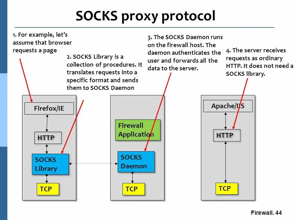 Бесплатные прокси proxy