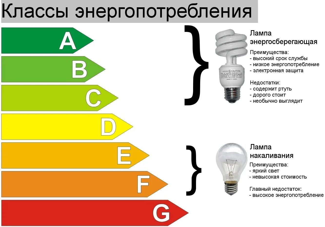 Энергоэффективные лампы таблица. Энергетическая эффективность лампочек. Энергоэффективность лампы накаливания. Энергосберегающие лампочки. И сроком службы лучшим