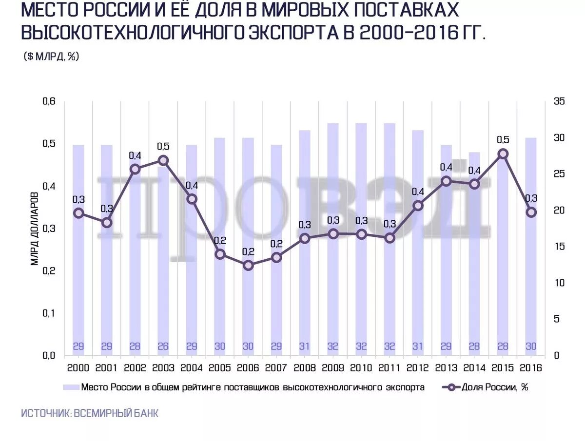 России в доле мирового производства. Объем экспорта высокотехнологичной продукции.