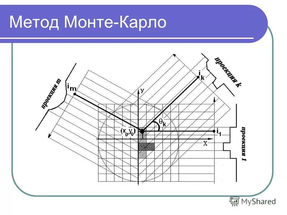 Монте карло интеграл. Метод Монте-Карло. Алгоритм Монте Карло. Метод Монте Карло суть. Метод Монте Карло схема.