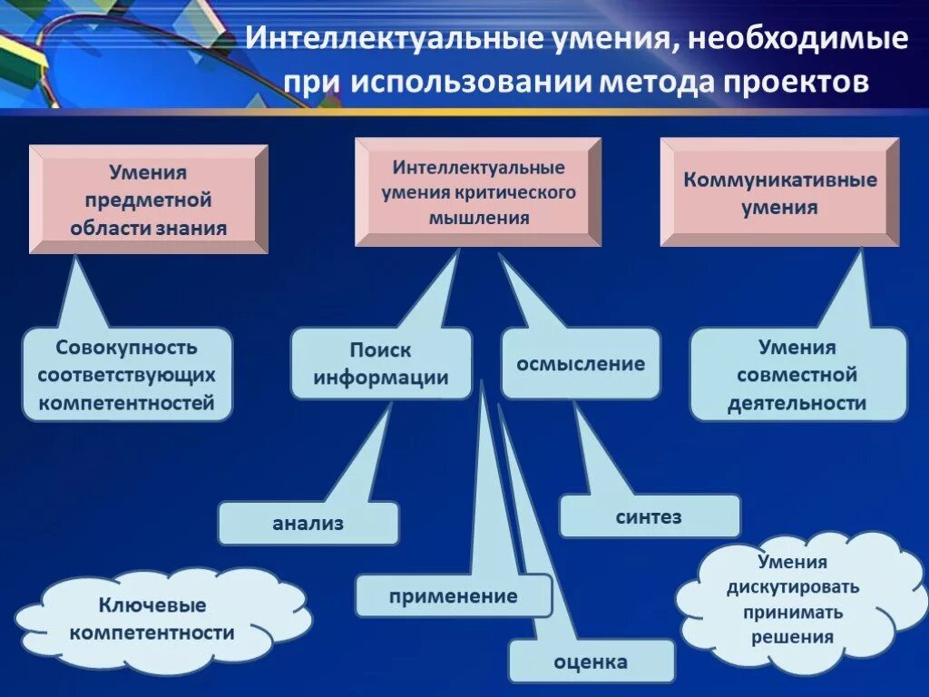 Интеллектуальные умения необходимые при использовании проектов. Необходимые умения способы работы для проекта. Учебно-интеллектуальные умения и навыки это. Необходимые умения педагога. Методы школьных проектов