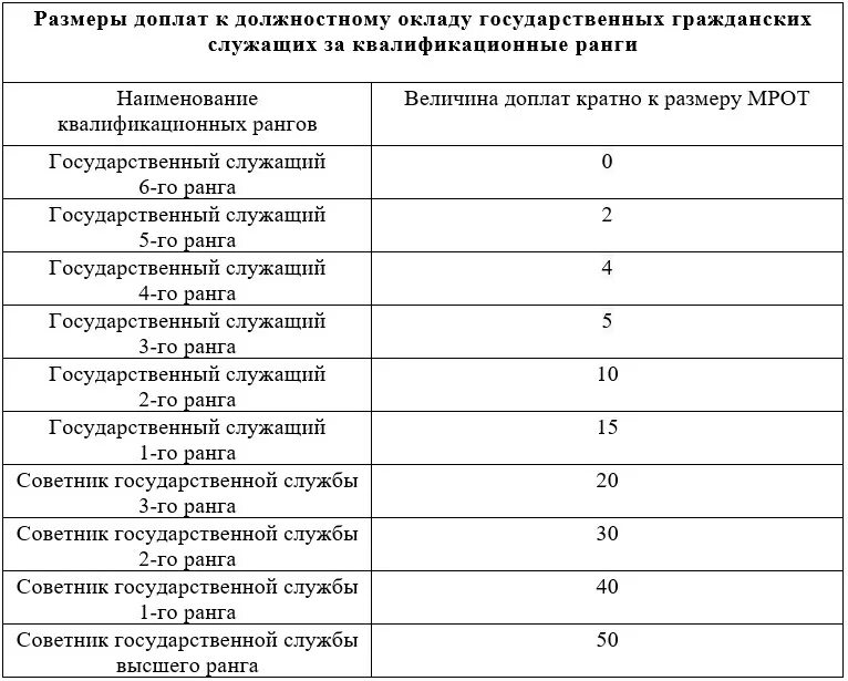 Надбавка на государственной гражданской службе. Должностные оклады государственных служащих. Должностные оклады государственных гражданских служащих. Зарплаты госслужащих таблица. Размеры окладов госслужащих.