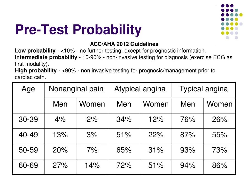 Pre Test. Aha Test. Probability перевод. Low High probability. Further tests