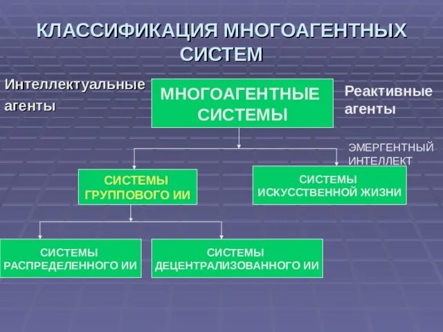 Системы искусственного интеллекта классификация систем искусственного интеллекта. Многоагентные системы. Мультиагентные системы. Многоагентные интеллектуальные системы. Типы многоагентных систем.