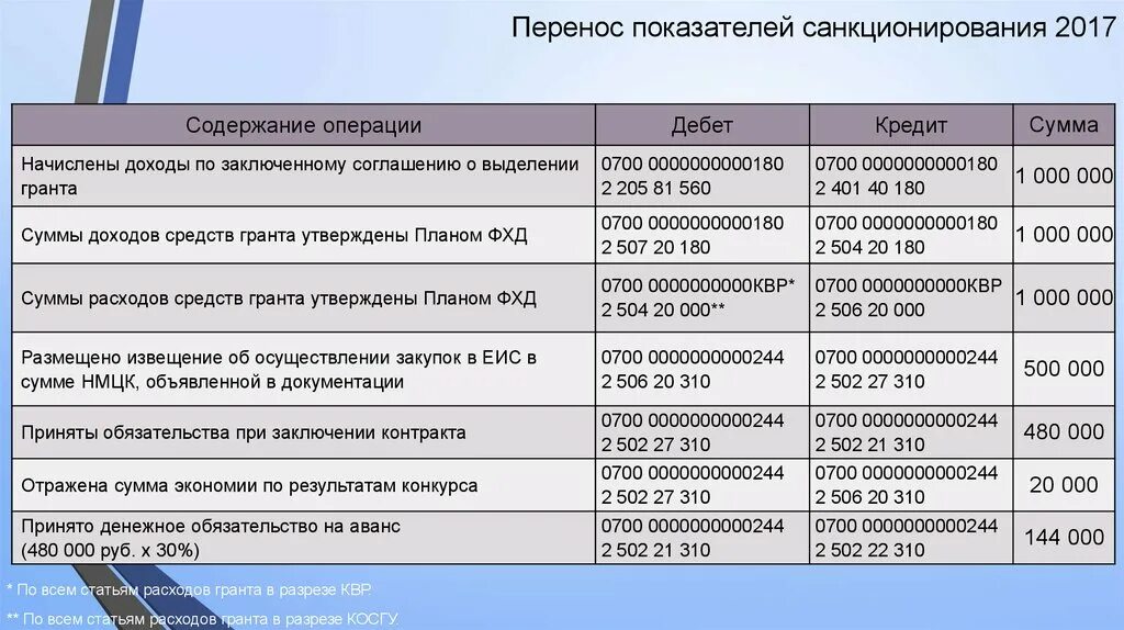 Проводки по санкционированию. Бюджетные проводки по санкционированию. Проводки по санкционированию расходов. Проводки по санкционированию в бюджете.