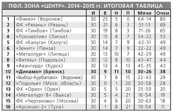 Таблица второго дивизиона россии по футболу. ПФЛ турнирная таблица. ПФЛ зона центр. Турнирная таблица по футболу второй дивизион. ФНЛ 2 дивизион зона центр турнирная таблица.