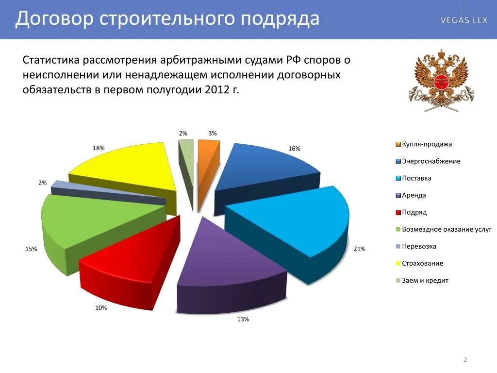 Статистика договора подряда. Статистика договоров. Споры по договору строительного подряда. Статистика по третейским судам.