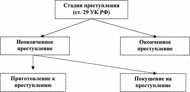 Этапы преступной деятельности. Отличия видов неоконченной преступной деятельности схема.