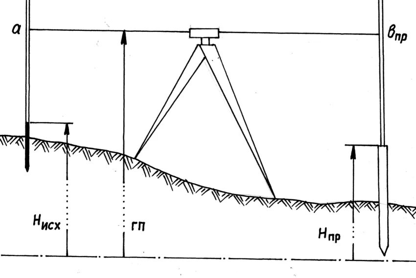 Высотные ходы. Приборы для тригонометрического нивелирования. Репер геодезия нивелир. Нивелирование геодезист. Нивелир схема нивелирования.