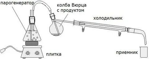 Дистилляция перегонка рисунок