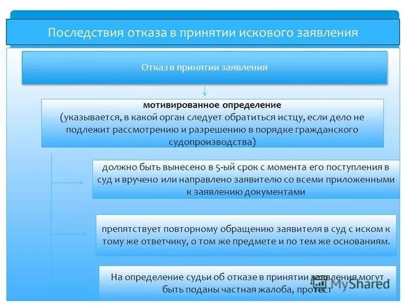 Возвращение искового заявления в гражданском процессе. Отказ в принятии искового заявления. правовые последствия отказа в принятии искового заявления. основания к отказу в принятии заявления. отказ в принятии иска в гражданском процессе правовые последствия.