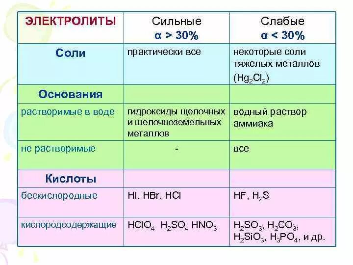 Какие есть сильные основания. Кислоты слабых электролиты таблица. Кислотные соли сильные электролиты. Сильные электролиты слабые электролиты кислоты. Соли это сильные или слабые электролиты.