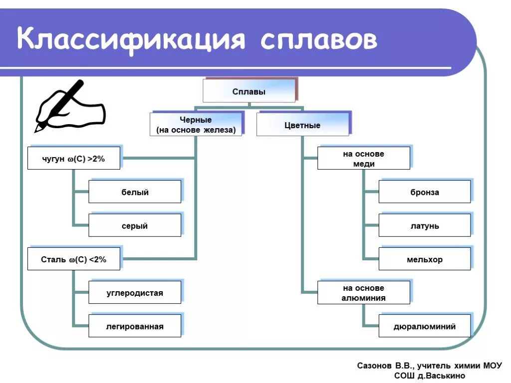 Классификация сплавов железа: сплавы железа. Схема классификации сплавов металлов. Металлы и сплавы схема. Схема сплавов химия 9 класс. Тема сплавы 9 класс химия