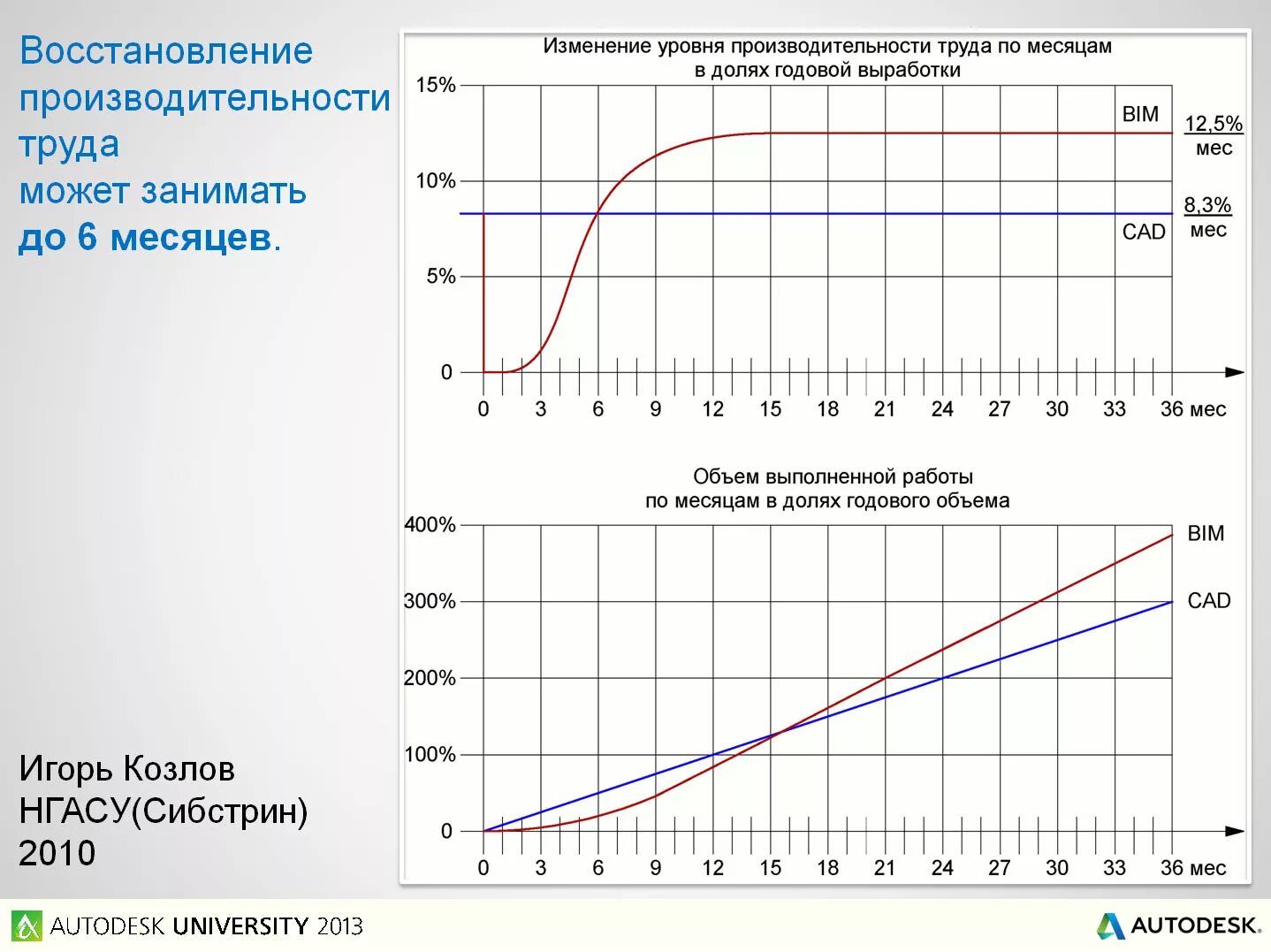 Диаграмма производительности труда. График производительности труда. Изменение производительности труда. Изменение уровеи производительности труда.