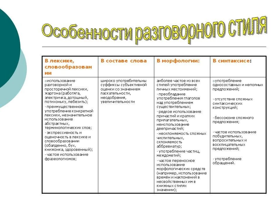 Лексические средства разговорного стиля речи. Лексические признаки разговорного стиля. Лексические особенности разговорного стиля. Особенности лексики разговорного стиля речи.