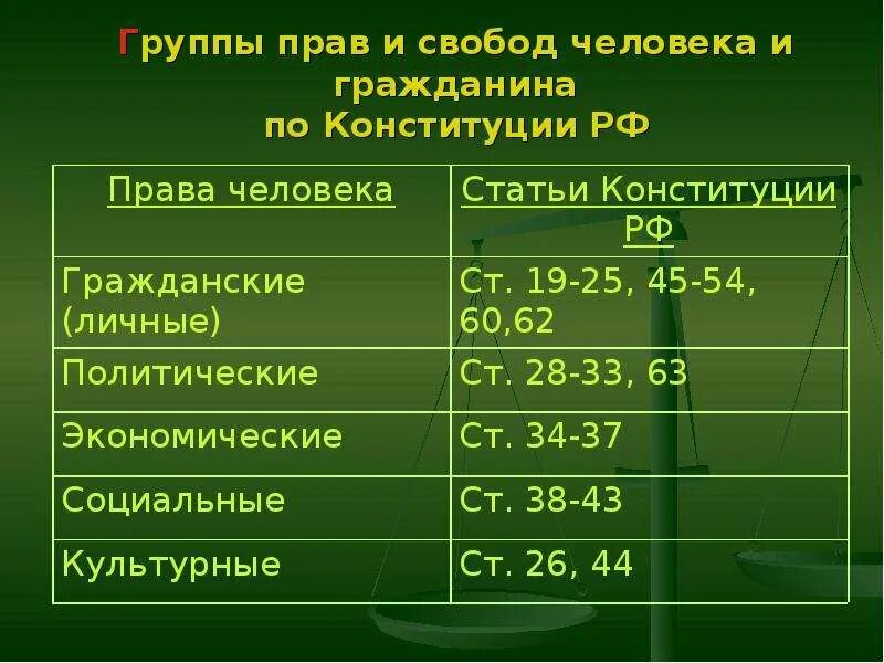 2 глава конституции. Права и свободы граждан по Конституции РФ таблица. Права и свободы человека и гражданина по Конституции таблица. Глава 2 Конституции РФ права и свободы человека и гражданина таблица. Глава 2 Конституции РФ таблица.