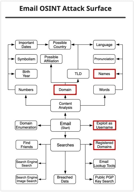 Quick osint bot. Osint схема. структура osint. osint разведка. osint framework.