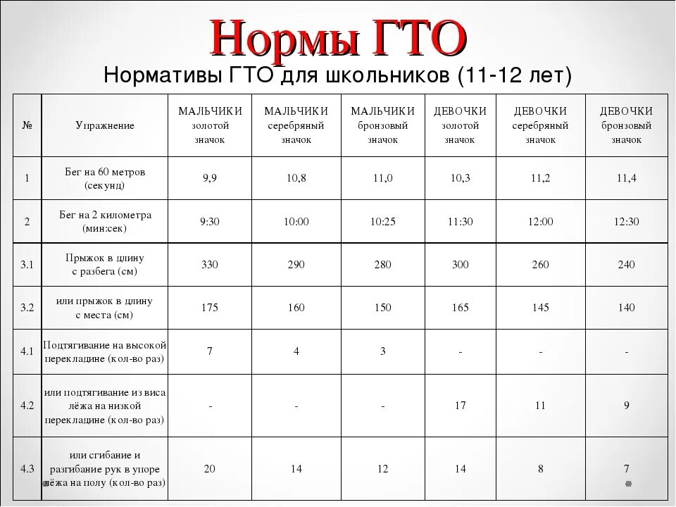 Нормативы для 9 лет. Нормы ГТО по возрастам для школьников 9-10 лет мальчики. Норма ГТО для детей 9 лет мальчику. Нормы ГТО по возрастам для школьников 9-10 лет. ГТО 10 лет мальчики норма нормативы.