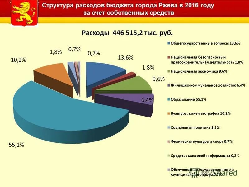 Бюджеты субъектов рф в цифрах