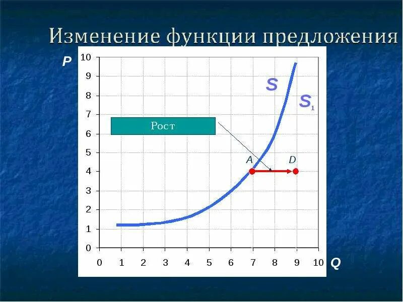 Закон предложения егэ. Рост предложения. закон предложения графическое представление. характеристика предложения в экономике. d это предложение экономика.