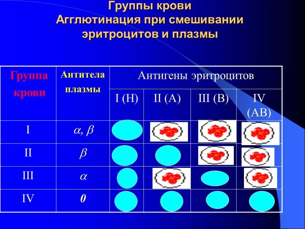 1 группа крови агглютинация