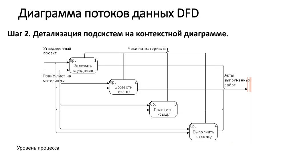 Пример потоков данных. Диаграмма потоков данных uml. Контекстная диаграмма потоков данных DFD. Моделирование диаграммы потоков данных DFD. Диаграмма потока данных (data Flow diagram, DFD).