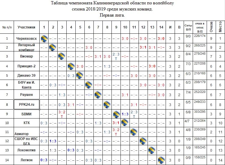 Чемпионат россии таблица результатов. Турнирная таблица по волейболу мужчины 2019-2020. Итоговая таблица по волейболу. Таблица результатов Кубка России по волейболу. Волейбол Чемпионат России 2020-2021 мужчины турнирная таблица.