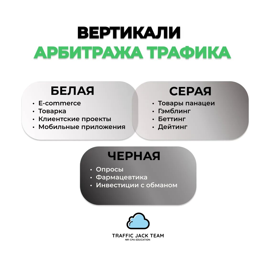 Как получить арбитраж. Арбитраж трафика. вертикали в арбитраже трафика. арбитраж трафика схема. арбитраж cpa.